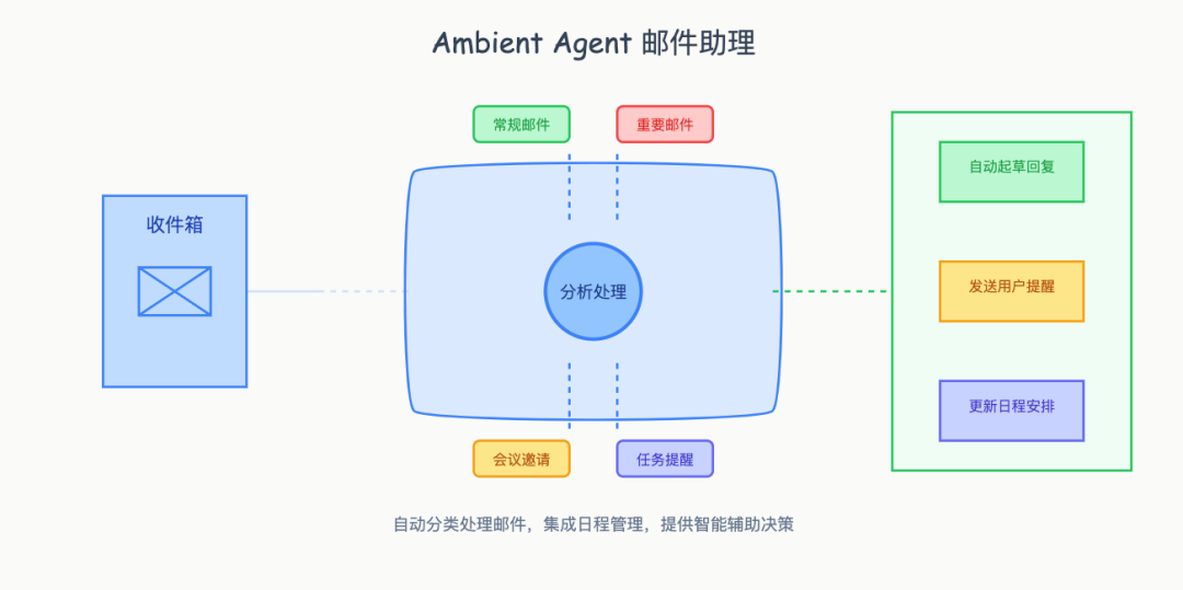 Ambient Agent: 让 AI 主动工作的新范式