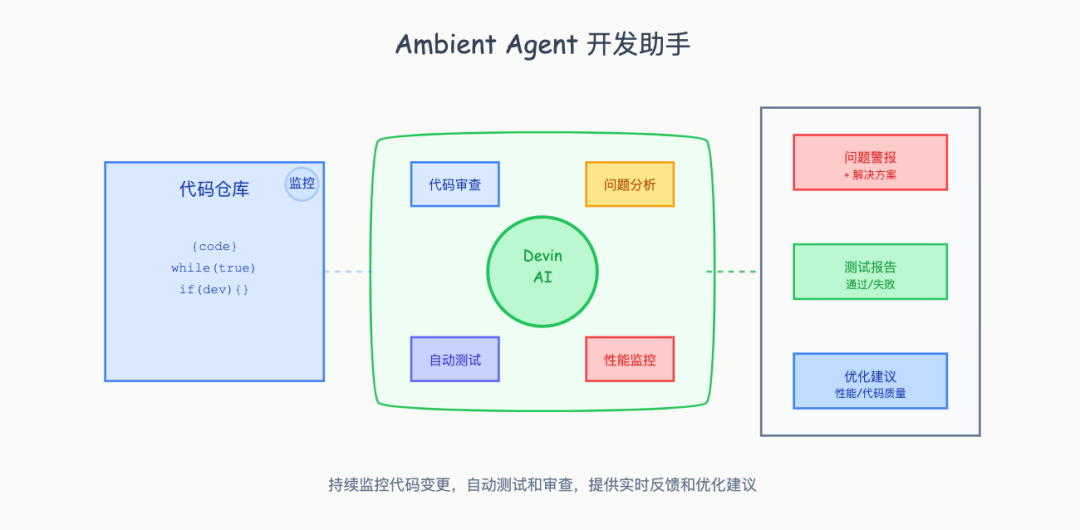 Ambient Agent: 让 AI 主动工作的新范式