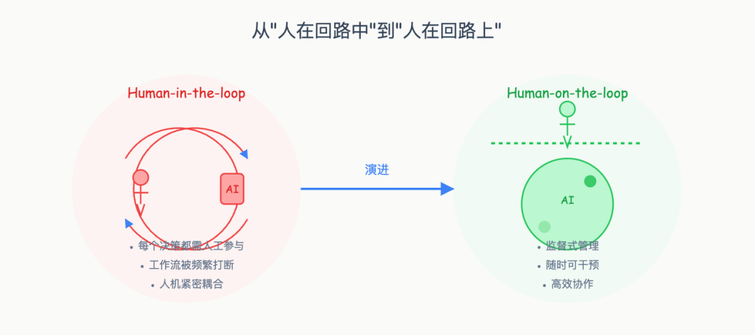 Ambient Agent: 让 AI 主动工作的新范式