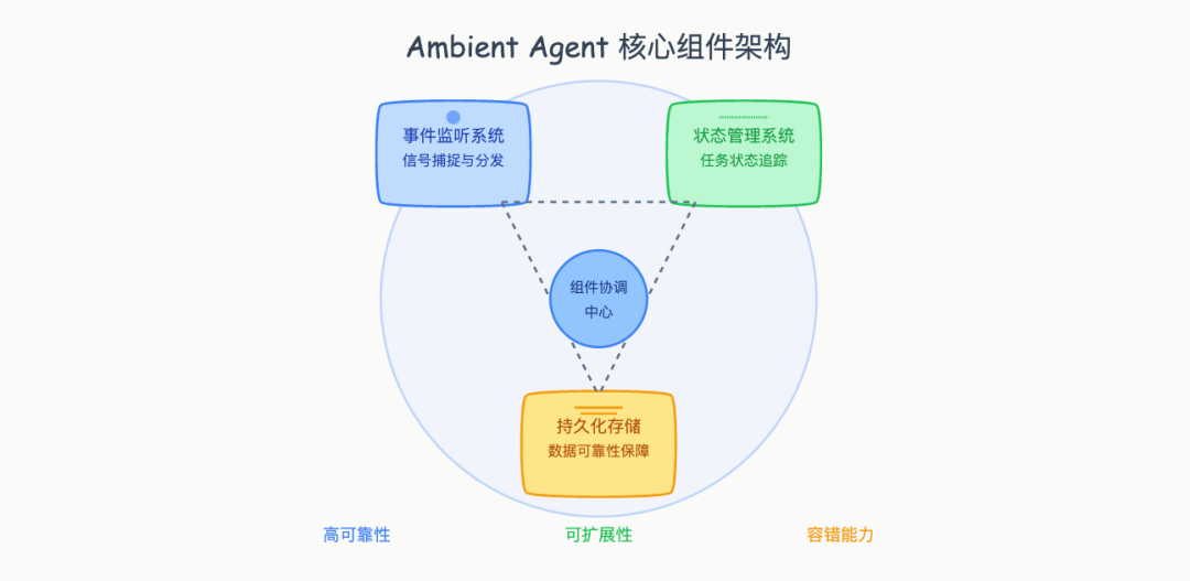 Ambient Agent: 让 AI 主动工作的新范式