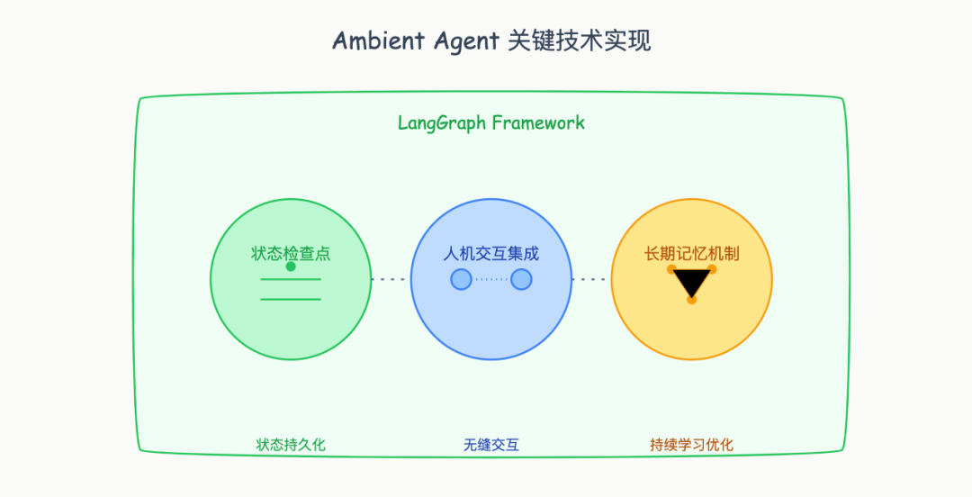 Ambient Agent: 让 AI 主动工作的新范式