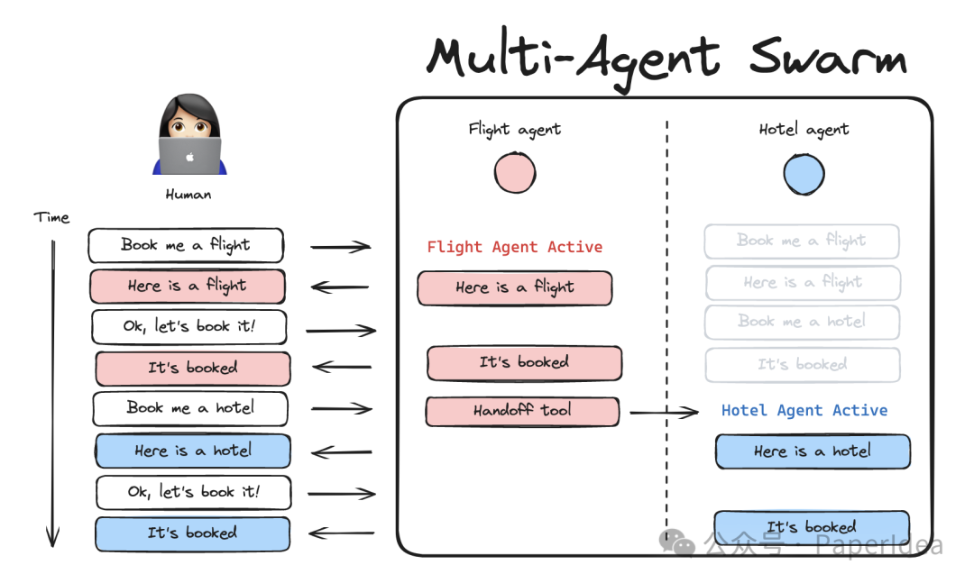 LangGraph全新4大预构建Agents框架登场