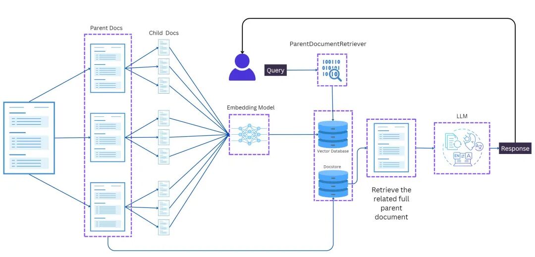 LangChain实战 | ParentDocumentRetriever 优化长文档的向量搜索质量