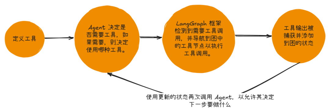 用LangChain还是LangGraph？官方终于站出来表态了