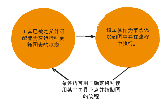 用LangChain还是LangGraph？官方终于站出来表态了
