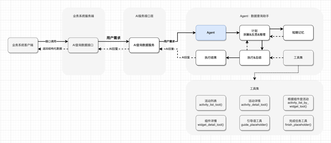 LangChain RAG&amp;Agent实践-活动组件AI助手的实现