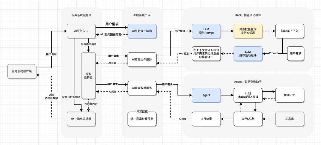 LangChain RAG&amp;Agent实践-活动组件AI助手的实现