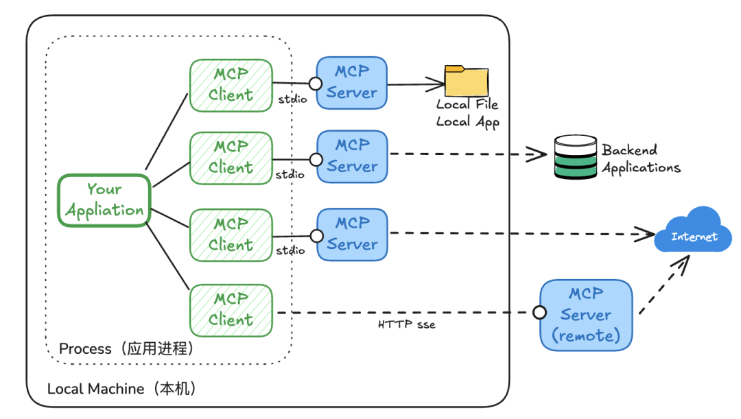 实操干货！MCP全解析，一步步教你借助第三方MCP Server开发Agent