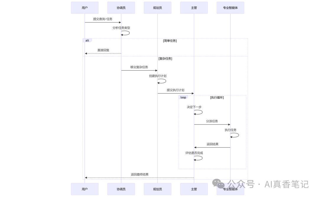 LangManus：打造下一代智能助手的多智能体架构解析