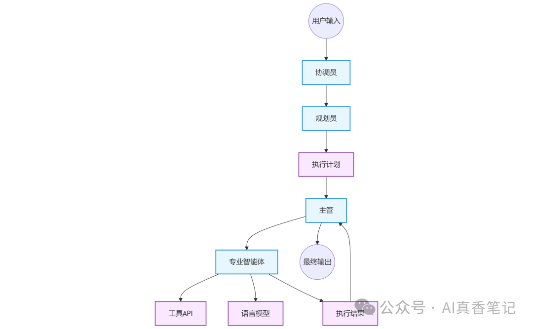 LangManus：打造下一代智能助手的多智能体架构解析