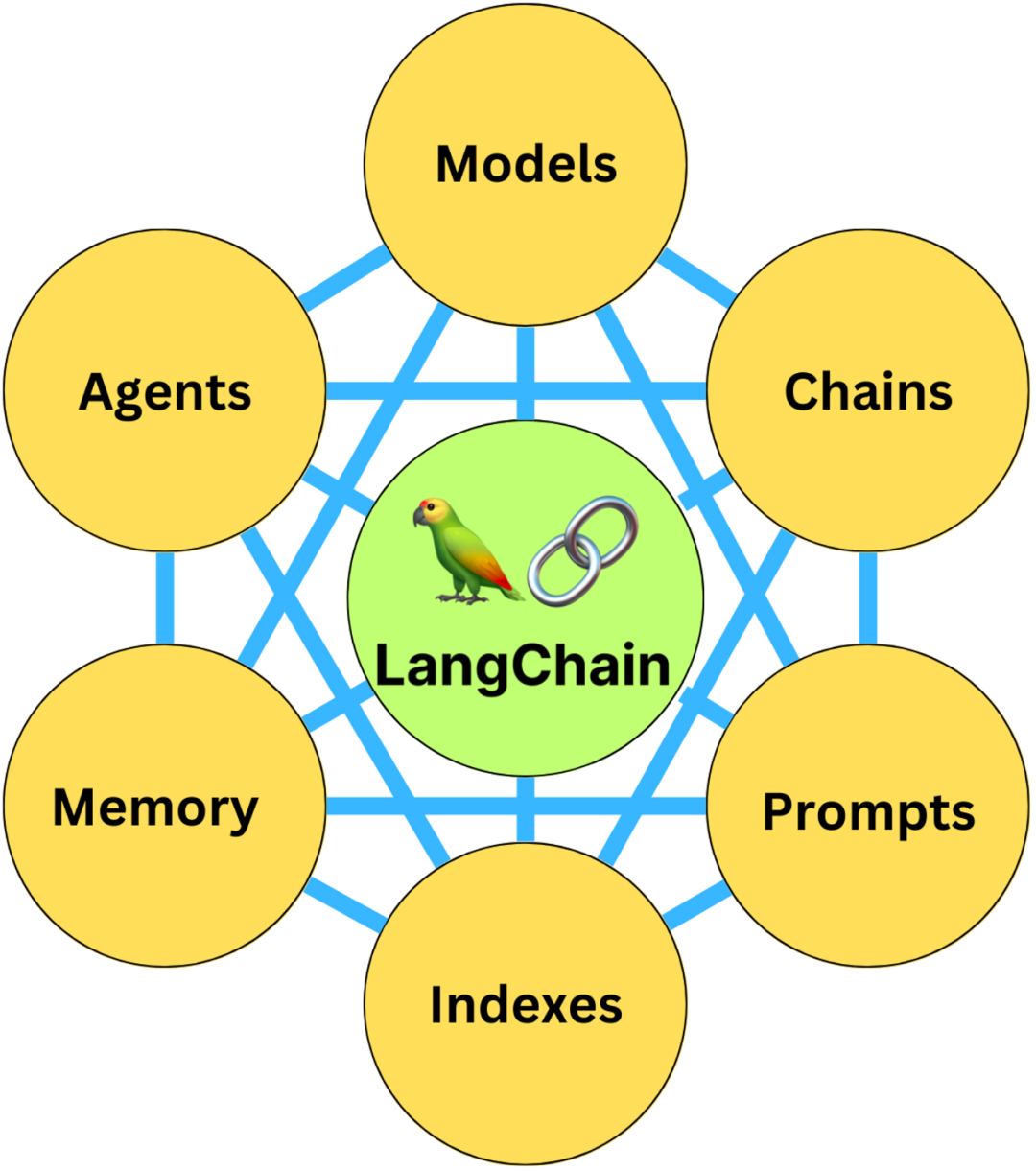 Langchain与LlamaIndex应该选哪个