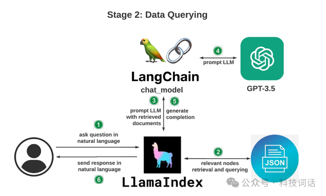 Langchain与LlamaIndex应该选哪个