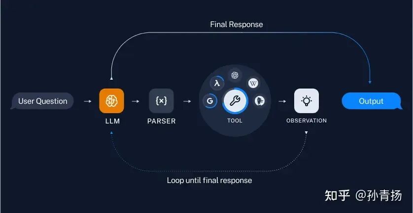 LangChain 智能体：使用自定义工具