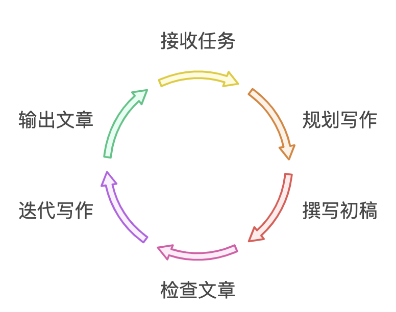 商用 AI Agent 的开发框架如何选择？