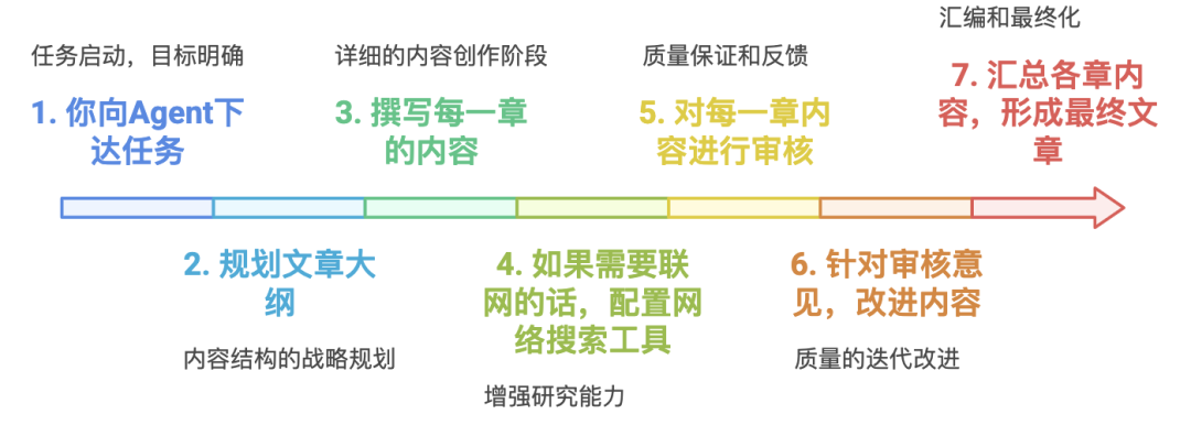 商用 AI Agent 的开发框架如何选择？