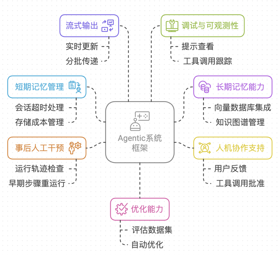 商用 AI Agent 的开发框架如何选择？