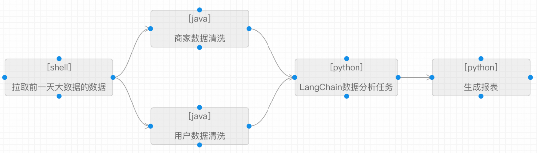 LangChain脚本如何调度及提效？