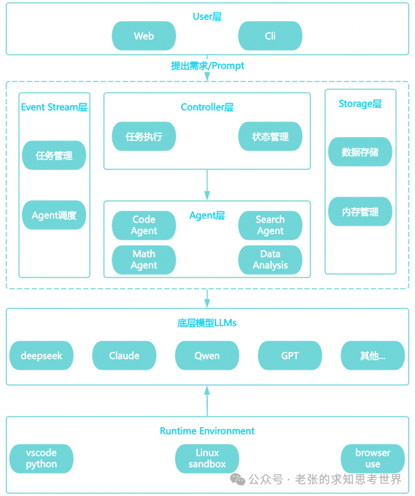 一张图讲清楚：AI Agent工程演进趋势
