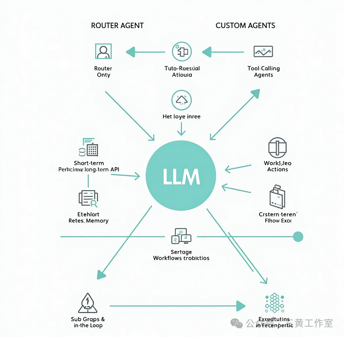 使用LangGraph基于DAG构建自动化任务