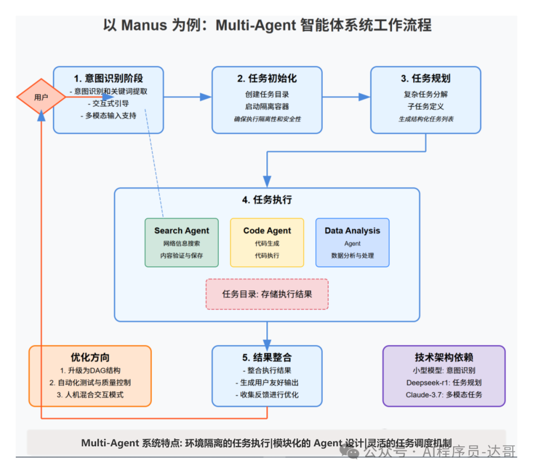 AI Agent技术原理解析 —— LangManus、Deerflow...