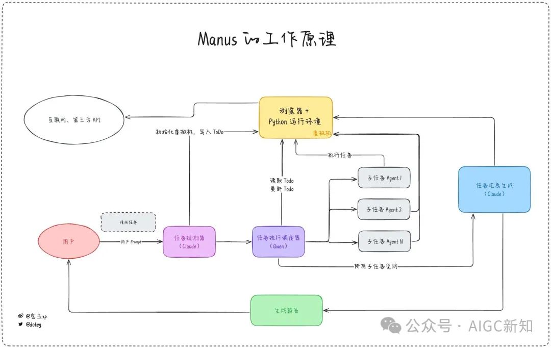 AI Agent技术原理解析 —— LangManus、Deerflow...