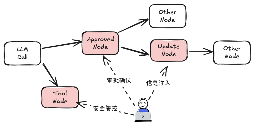 彻底说清 Human-in-the-Loop：企业级 Agent 系统的关键挑战与LangGraph解法【上】