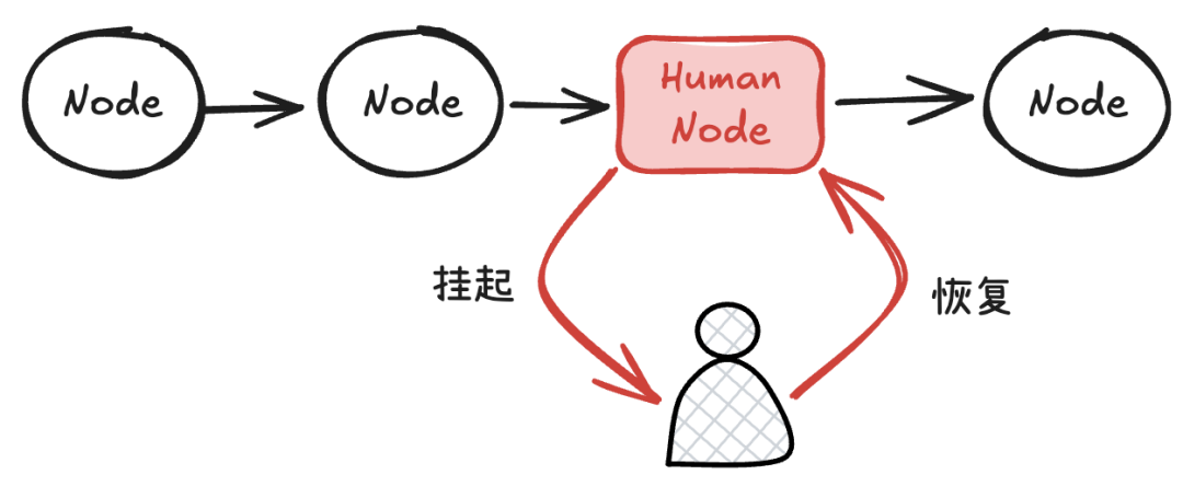 彻底说清 Human-in-the-Loop：企业级 Agent 系统的关键挑战与LangGraph解法【上】