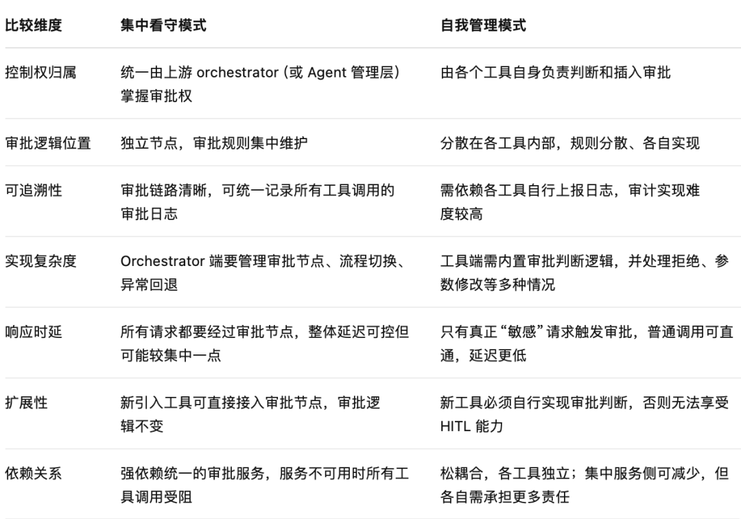 彻底说清 Human-in-the-Loop：企业级 Agent 系统的关键挑战与LangGraph解法【上】
