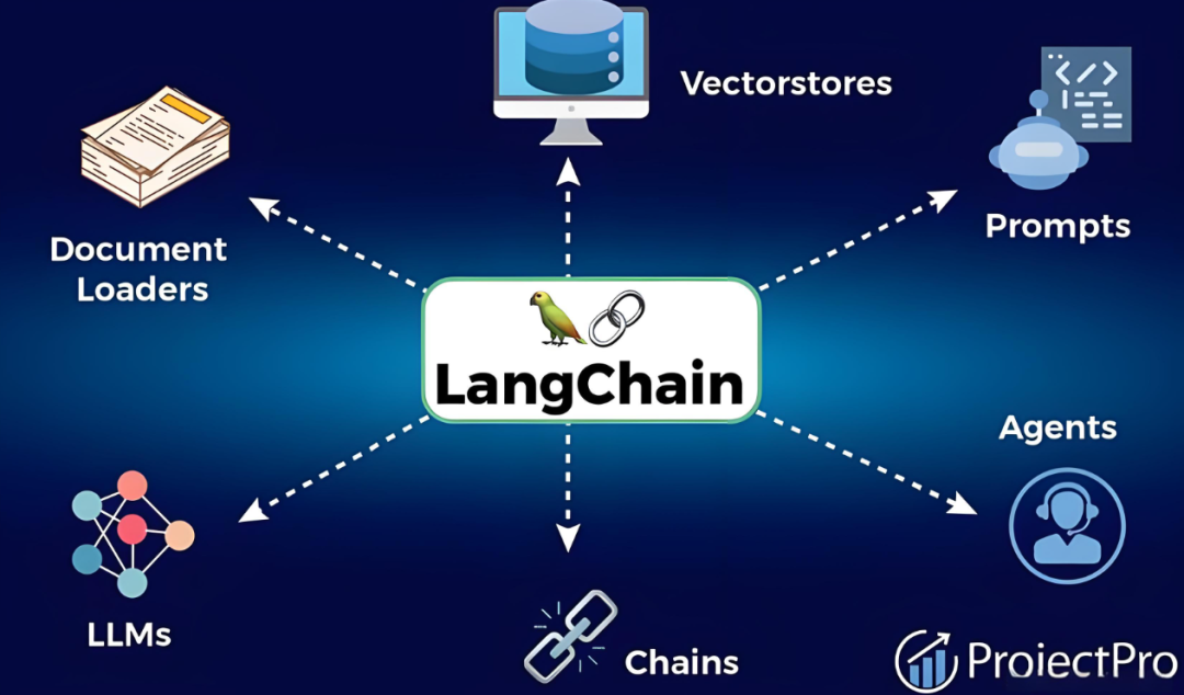 一文看懂RAG、LangChain、Agent三者的关系