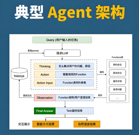 一文看懂RAG、LangChain、Agent三者的关系