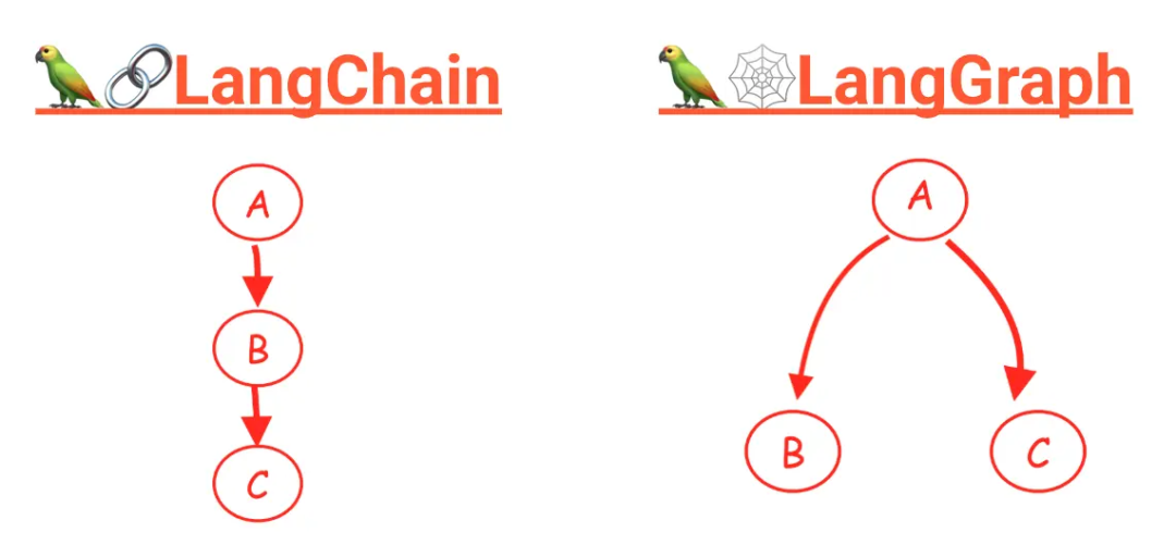智能体框架怎么选？LangChain、Dify、CrewAI、AutoGen五大框架横向对比
