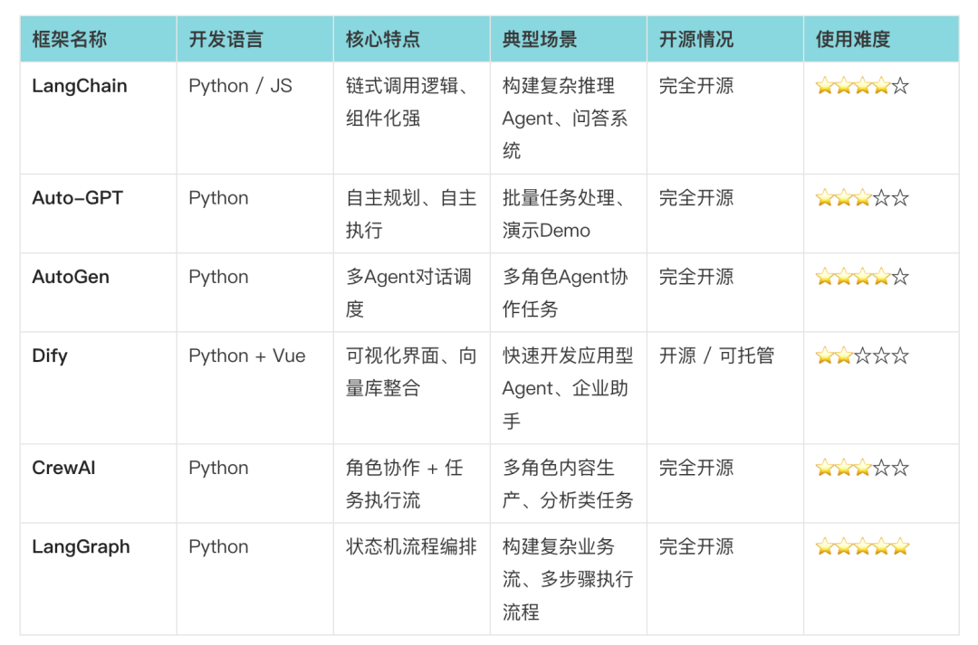 智能体框架怎么选？LangChain、Dify、CrewAI、AutoGen五大框架横向对比