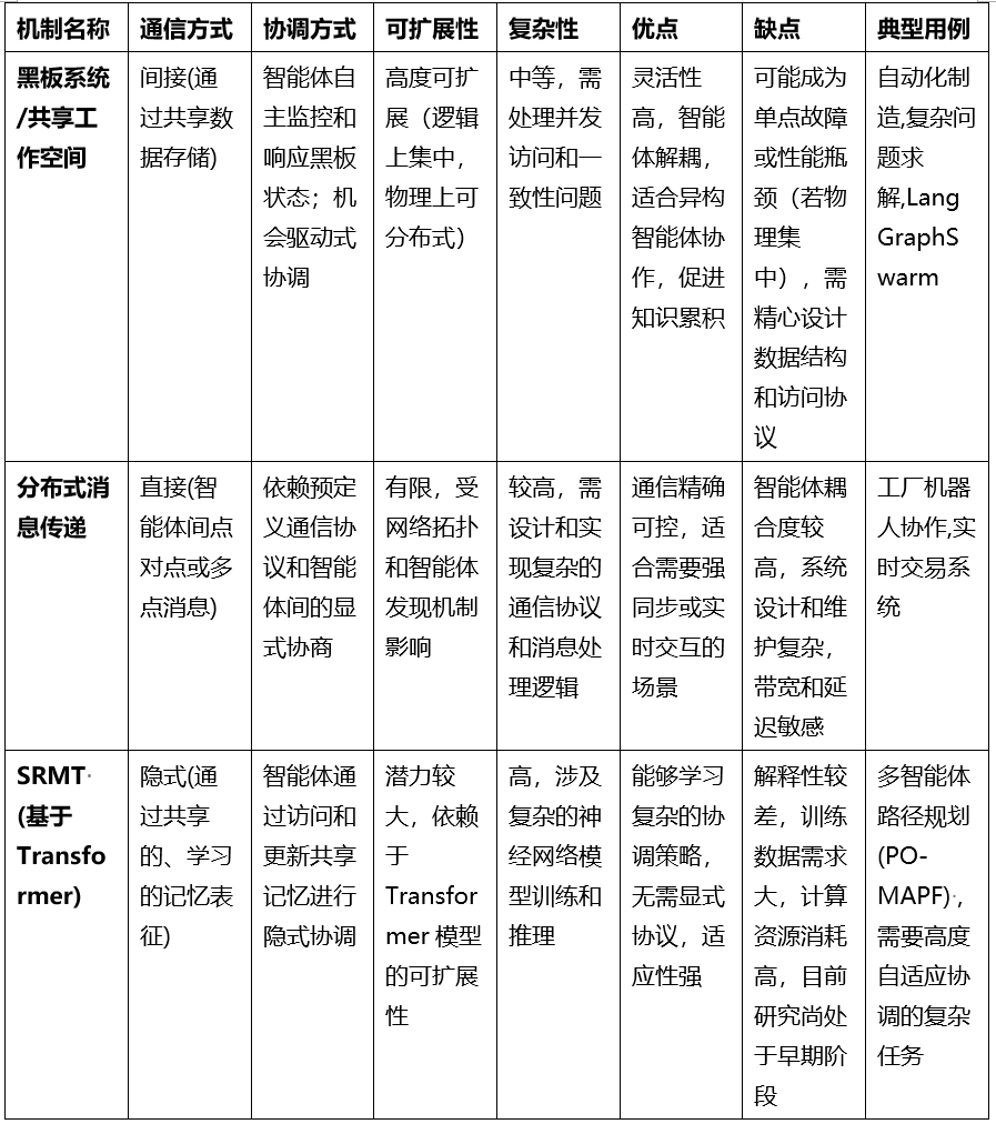 基于LangGraph多智能体框架的共享内存实现与探索