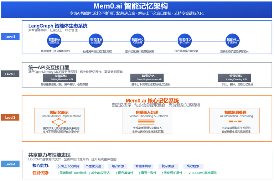 基于LangGraph多智能体框架的共享内存实现与探索