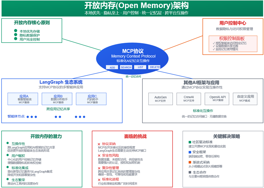 基于LangGraph多智能体框架的共享内存实现与探索