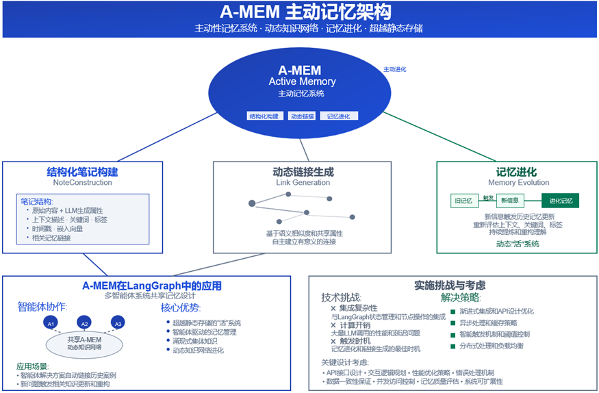 基于LangGraph多智能体框架的共享内存实现与探索
