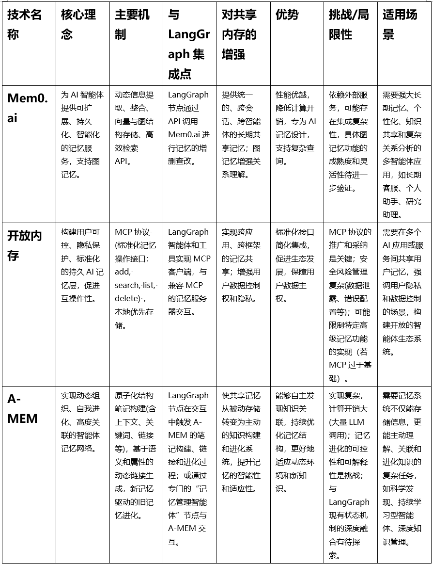基于LangGraph多智能体框架的共享内存实现与探索