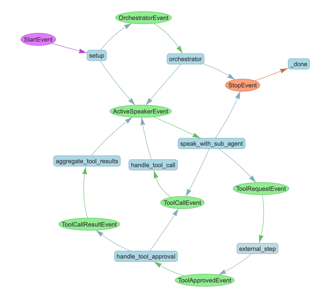 开发AI Agent到底用什么框架——LangGraph VS. LlamaIndex