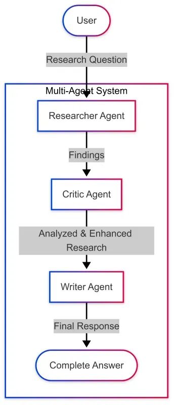 使用 LangGraph 打造 Multi-Agent 系统