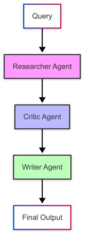 使用 LangGraph 打造 Multi-Agent 系统