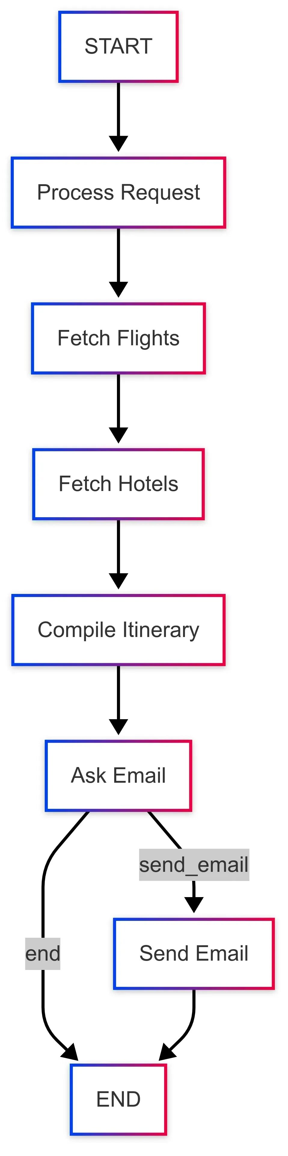 用LangGraph打造高可用生产级AI Agent