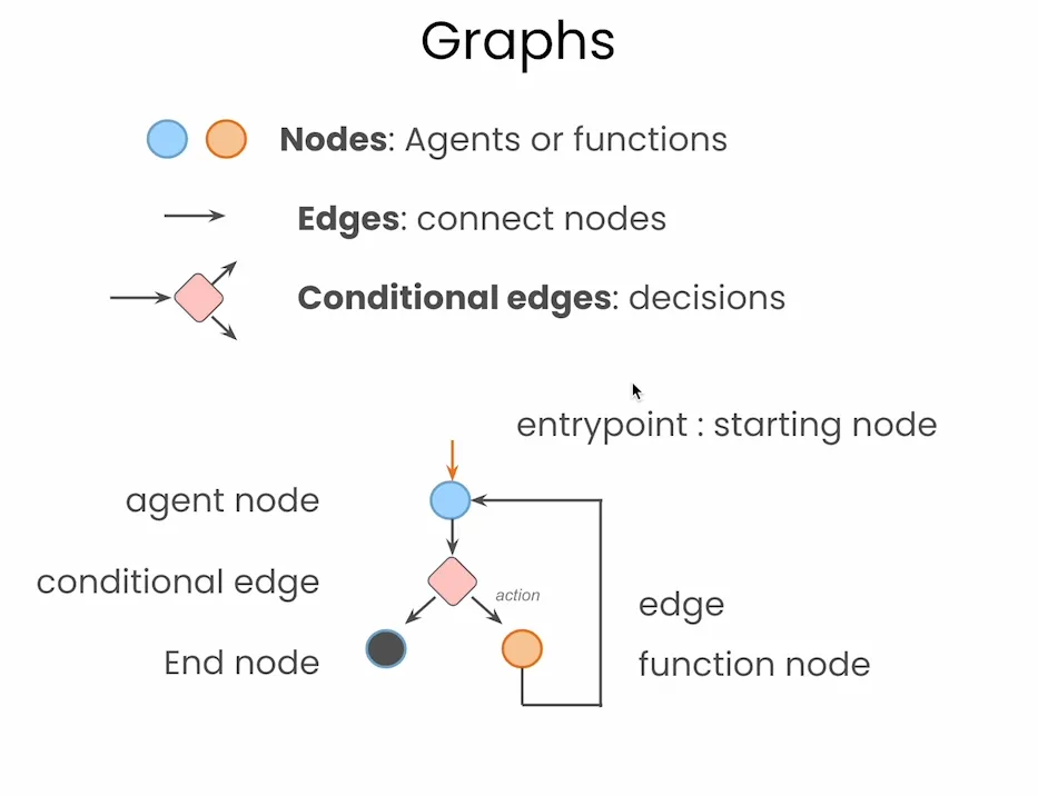 万字长文！从 0 到 1 搭建基于 LangGraph 的 AI Agent