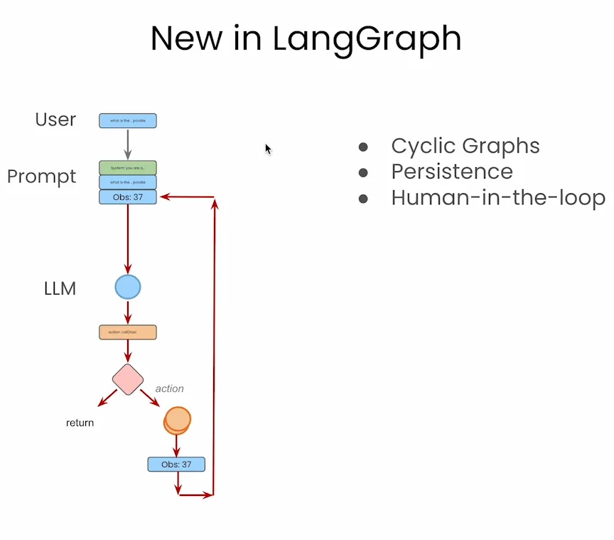 万字长文！从 0 到 1 搭建基于 LangGraph 的 AI Agent