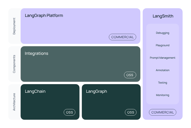 万字讲透Dify、Coze、LangChain竞品分析