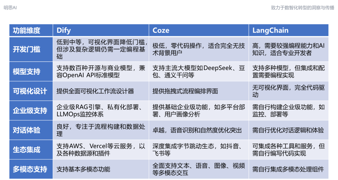 万字讲透Dify、Coze、LangChain竞品分析