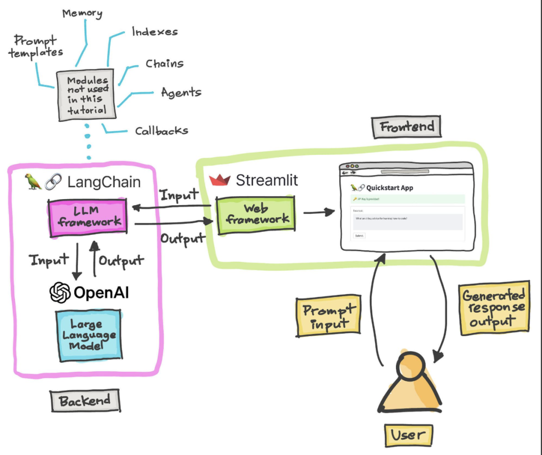 关于Langchain/Langgraph框架的流式与非流式返回——invoke/ainvoke/stream/astream