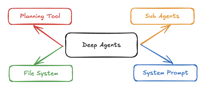 企业级复杂任务智能体构建：解锁LangChain新品Deep Agents及其UI利器