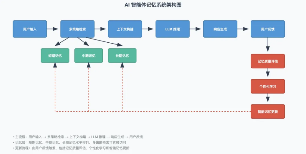 AI Agent 软件工程关键技术综述