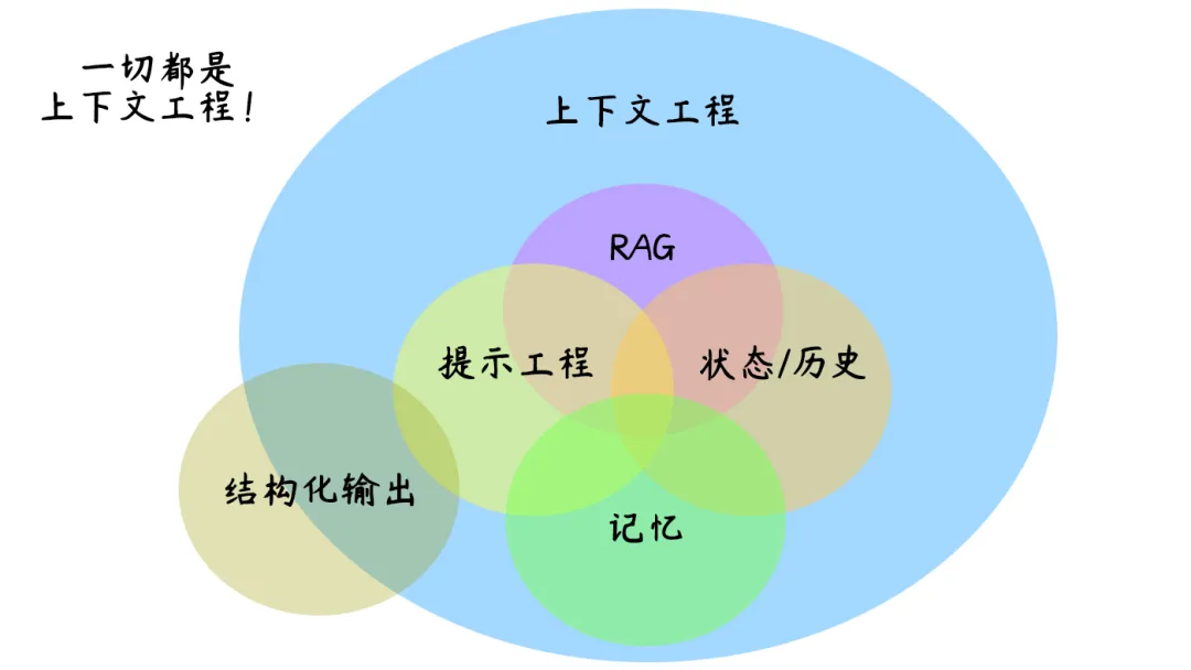 AI Agent 软件工程关键技术综述