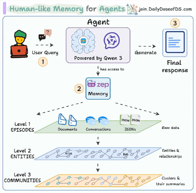 AI Agent 软件工程关键技术综述